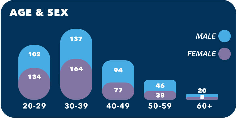 graph showing age and sex of allenite employees