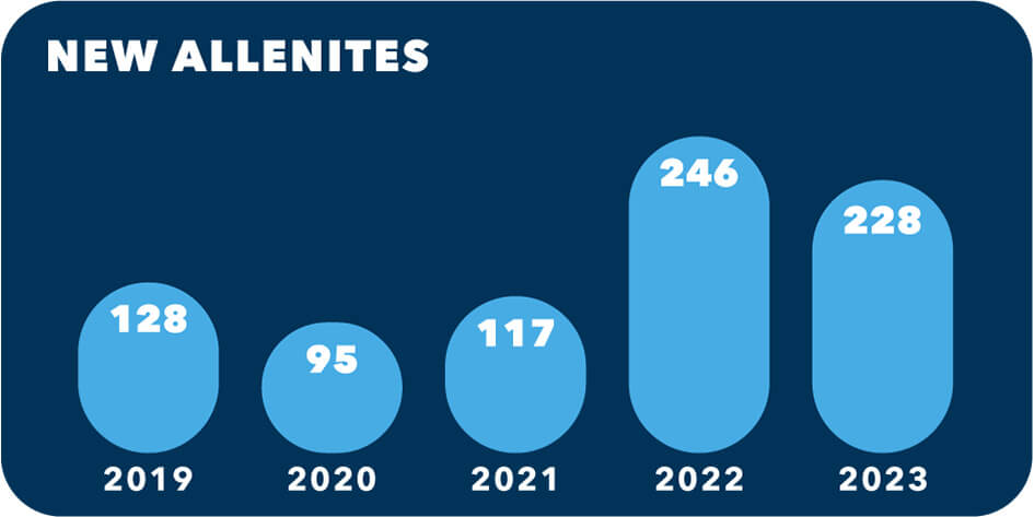 Graph showing the number of new allenite employees year over year