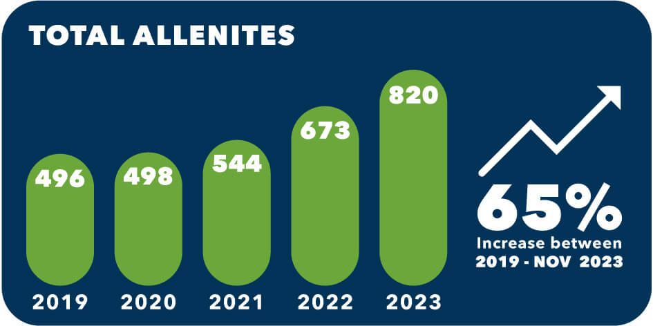 graph showing increasing employee growth over the last 5 years